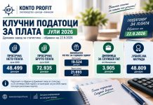Податоци за плата објавени во 9.2026